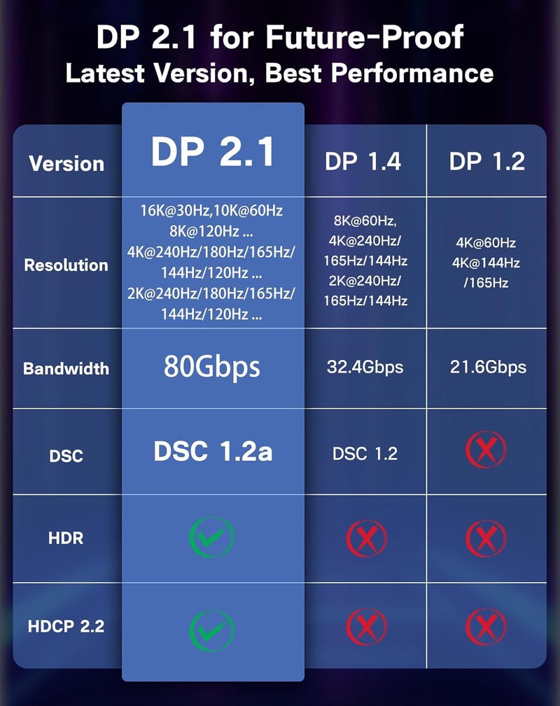 Zelcaum USB C to DisplayPort 2.1 Cable [16K@30Hz, 8K@120Hz, 2K/4K@240Hz], 80Gbps Thunderbolt 5/4/3 to Display Port 2.1 Cord, USBC to DP for MacBook, Odyssey G8/G9, XPS, iPhone 16/15 Pro Max etc, 3FT - Image 4